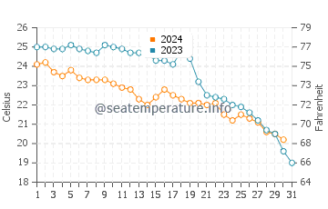 Trabucador water temp chart in October
