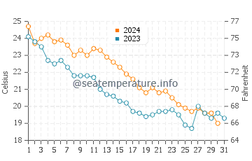 Trabzon water temp chart in October