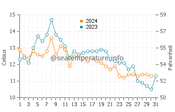 Tracyton water temp chart in October