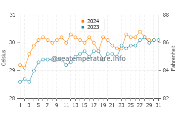 Trahan Wetan water temp chart in October