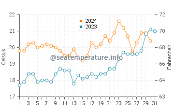 Temperature dell'acqua a Tramandai ad ottobre