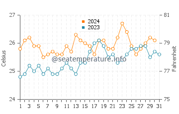 Temperature dell'acqua a Trancoso ad ottobre