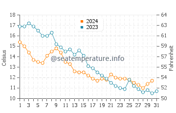 Trassenheide water temp chart in October