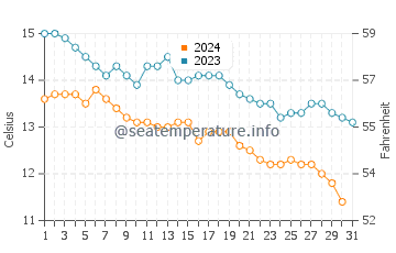 Temperature dell'acqua a Traught Beach ad ottobre