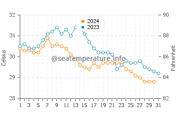Temperature dell'acqua a Travesia ad ottobre