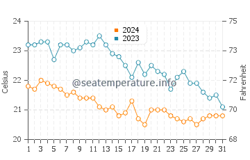 Wassertemperatur Tre Ponti im Oktober