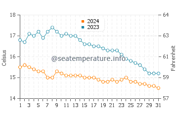 Temperature dell'acqua a Tréboul ad ottobre