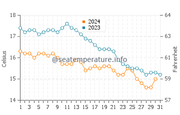 Temperature dell'acqua a Trégastel ad ottobre