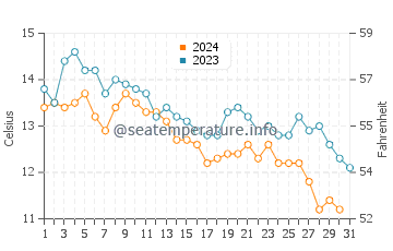 Tremont water temp chart in October