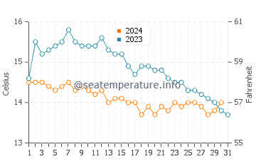 Temperature dell'acqua a Isola di Tresco ad ottobre