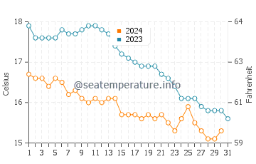 Trestel water temp chart in October