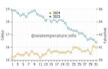 Wassertemperatur Trévignon im Oktober