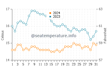Trezien water temp chart in October