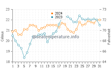 Temperatura del agua en Trial Bay en octubre