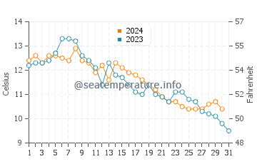 Tribune Bay water temp chart in October