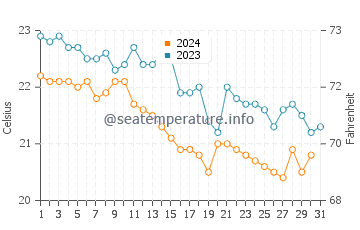 Temperature dell'acqua a Trebocconi ad ottobre