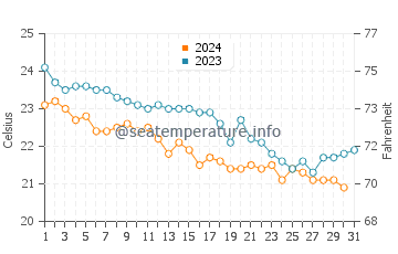 Températures de l'eau à Tricase Porto en octobre