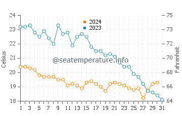 Wassertemperatur Triest im Oktober