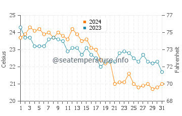 Temperature dell'acqua a Trikeri ad ottobre
