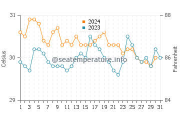 Temperature dell'acqua a Scarborough ad ottobre
