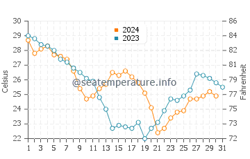 Temperature dell'acqua a Baia di Trinity Bay ad ottobre
