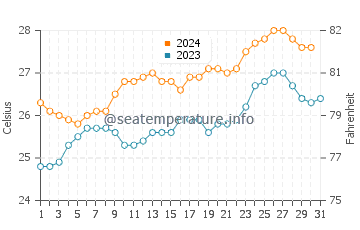 Trinity Beach water temp chart in October