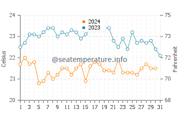 Wassertemperatur Triscina im Oktober