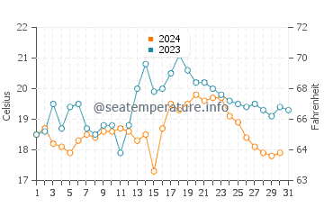 Troia water temp chart in October