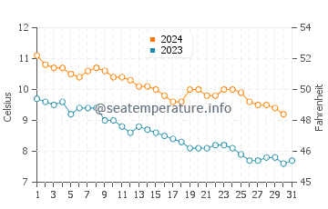Temperature dell'acqua a Tromso ad ottobre