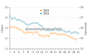 Temperature dell'acqua a Troon ad ottobre