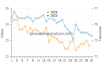 Temperatura del agua en Tropea en octubre