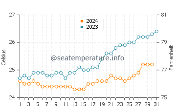 Wassertemperatur Trou aux Biches im Oktober