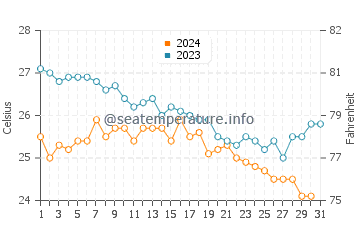 Tsambika Beach water temp chart in October