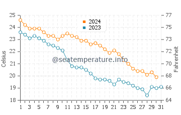 Temperature dell'acqua a Tsandrypsh ad ottobre