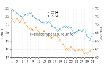 Tsarevo water temp chart in October