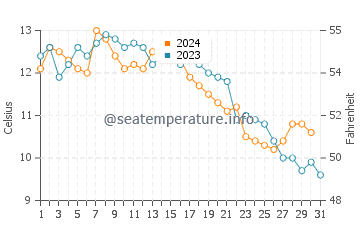Tsawwassen water temp chart in October
