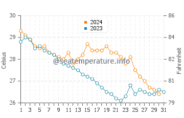 Wassertemperatur Tsuen Wan im Oktober