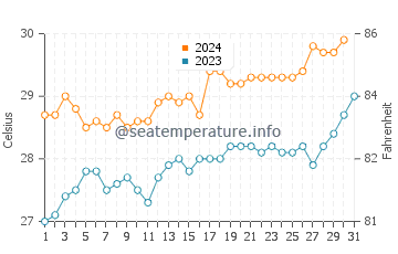 Tual water temp chart in October