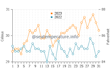 Tubbataha Reef water temp chart in October