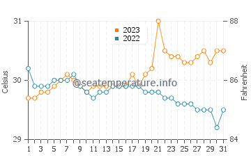 Temperatura del agua en Tubigan en octubre