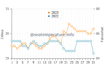 Tubod water temp chart in October