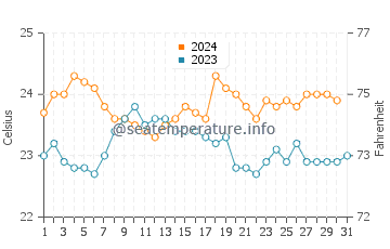 Wassertemperatur Tubuai im Oktober