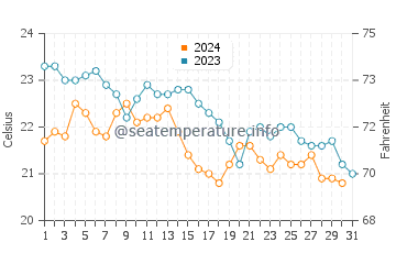 Wassertemperatur Tučepi im Oktober