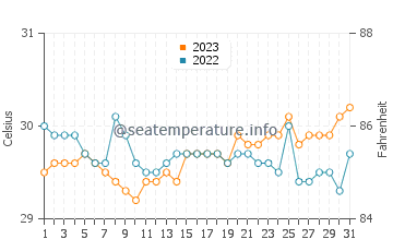 Tucuran water temp chart in October