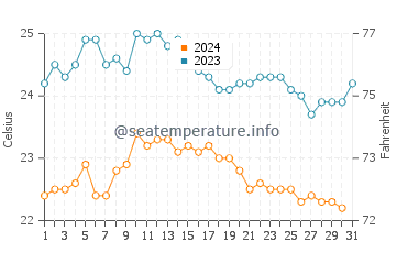 Tufia water temp chart in October