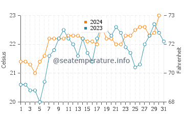 Tugun water temp chart in October