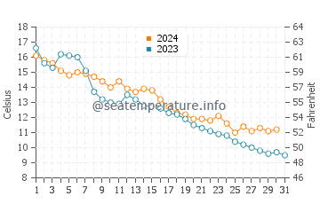 Temperature dell'acqua a Tuja ad ottobre