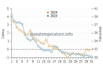 Tuktoyaktuk water temp chart in October