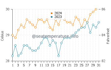 Temperatura vode u Tulamben u listopadu