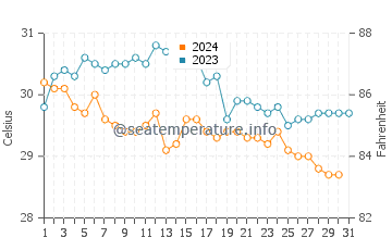 Temperature dell'acqua a Tulum ad ottobre